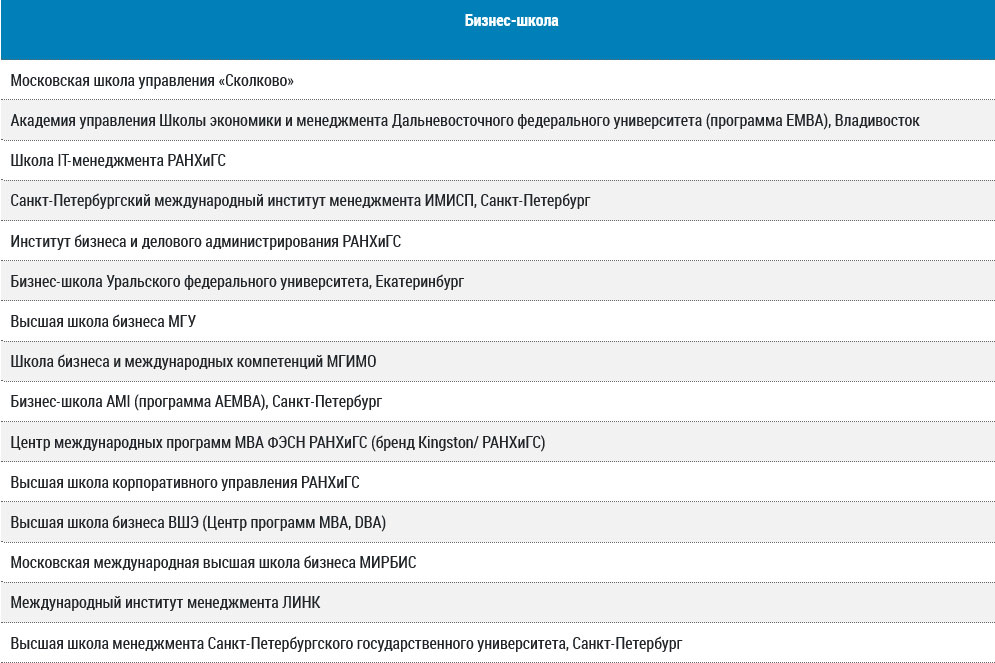 Доходы выпускников МВА и ЕМВА Школы бизнеса МГИМО выросли на 65%